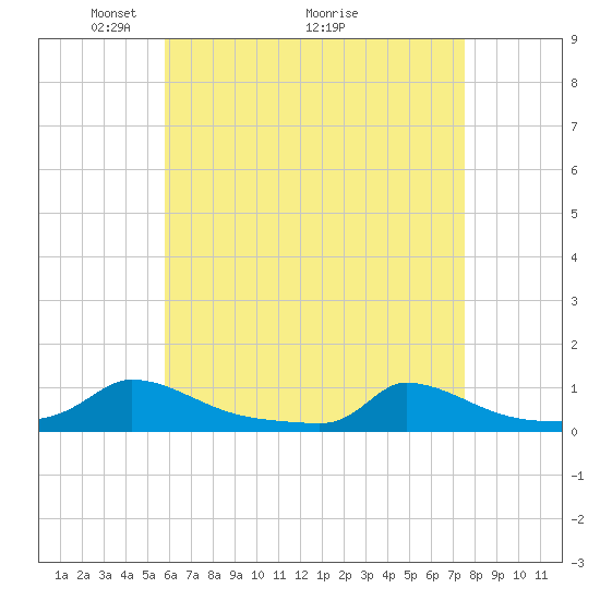 Martha's Vineyard tide chart for Friday, April 24, 2026
