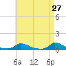 Martha's Vineyard tide chart for Monday, April 27, 2026