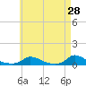Martha's Vineyard tide chart for Tuesday, April 28, 2026