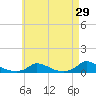 Martha's Vineyard tide chart for Wednesday, April 29, 2026