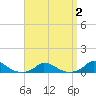 Martha's Vineyard tide chart for Thursday, April 2, 2026