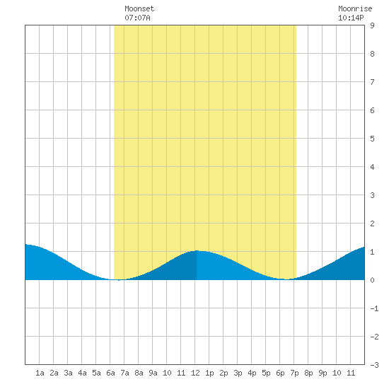 Martha's Vineyard tide chart for Saturday, April 4, 2026