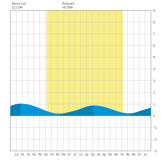 Martha's Vineyard tide chart for Tuesday, April 7, 2026