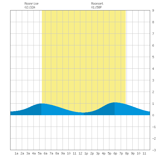 Martha's Vineyard tide chart for Monday, May 11, 2026
