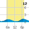 Martha's Vineyard tide chart for Tuesday, May 12, 2026