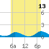 Martha's Vineyard tide chart for Wednesday, May 13, 2026