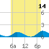 Martha's Vineyard tide chart for Thursday, May 14, 2026