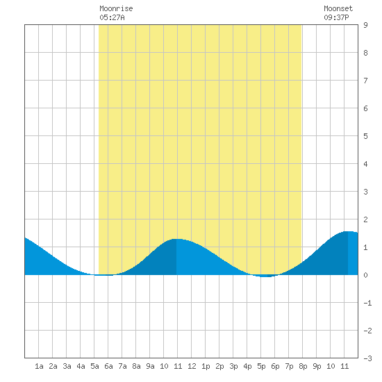 Martha's Vineyard tide chart for Sunday, May 17, 2026