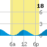 Martha's Vineyard tide chart for Monday, May 18, 2026