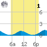 Martha's Vineyard tide chart for Friday, May 1, 2026