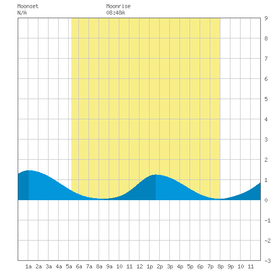 Martha's Vineyard tide chart for Wednesday, May 20, 2026
