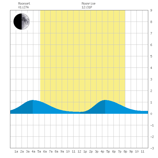 Martha's Vineyard tide chart for Saturday, May 23, 2026
