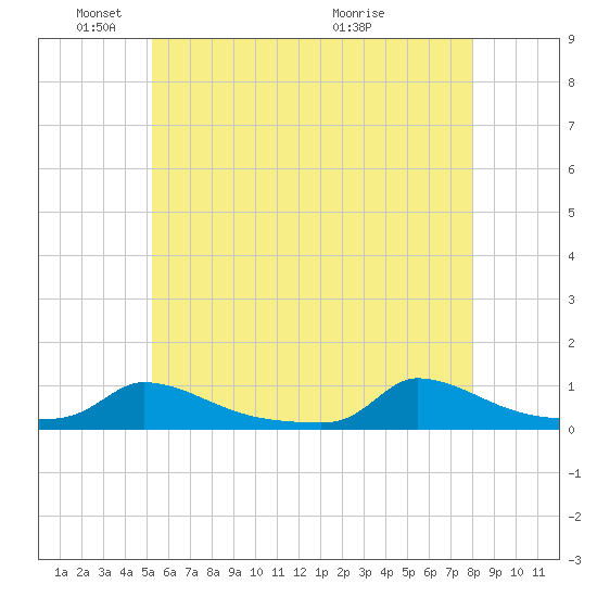 Martha's Vineyard tide chart for Sunday, May 24, 2026