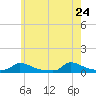 Martha's Vineyard tide chart for Sunday, May 24, 2026