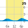 Martha's Vineyard tide chart for Monday, May 25, 2026