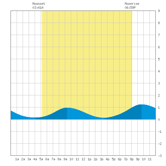 Martha's Vineyard tide chart for Friday, May 29, 2026