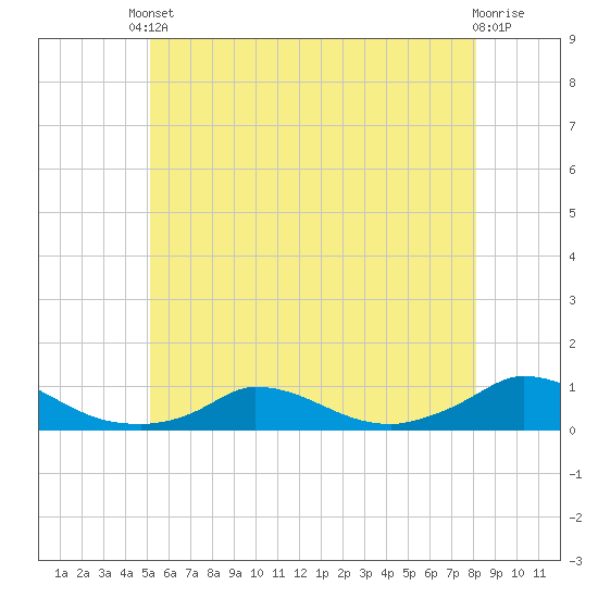 Martha's Vineyard tide chart for Saturday, May 30, 2026