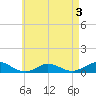 Martha's Vineyard tide chart for Sunday, May 3, 2026