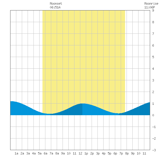 Martha's Vineyard tide chart for Monday, May 4, 2026