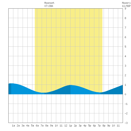 Martha's Vineyard tide chart for Tuesday, May 5, 2026