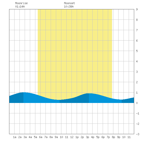 Martha's Vineyard tide chart for Friday, May 8, 2026