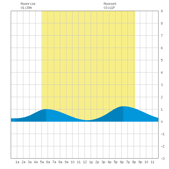 Martha's Vineyard tide chart for Wednesday, June 10, 2026