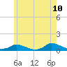 Martha's Vineyard tide chart for Wednesday, June 10, 2026
