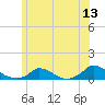 Martha's Vineyard tide chart for Saturday, June 13, 2026
