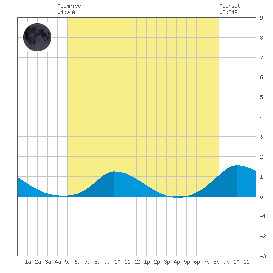 Martha's Vineyard tide chart for Sunday, June 14, 2026