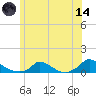 Martha's Vineyard tide chart for Sunday, June 14, 2026