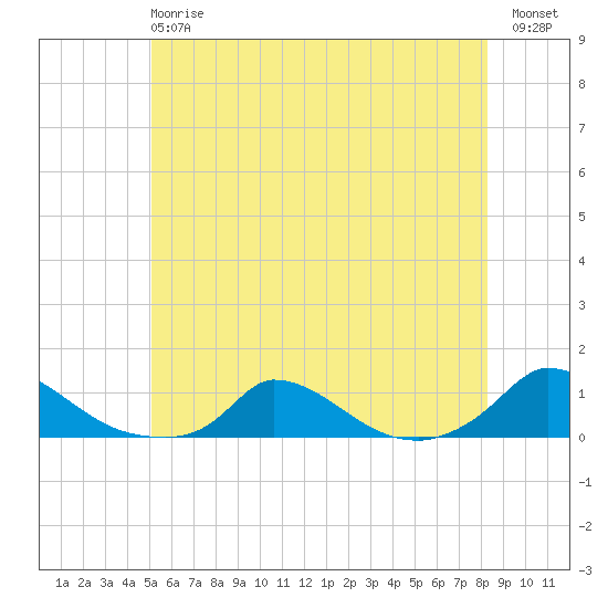 Martha's Vineyard tide chart for Monday, June 15, 2026