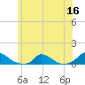 Martha's Vineyard tide chart for Tuesday, June 16, 2026