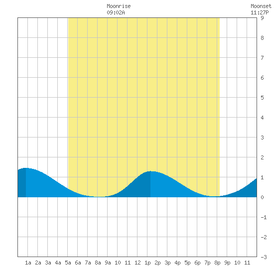 Martha's Vineyard tide chart for Thursday, June 18, 2026