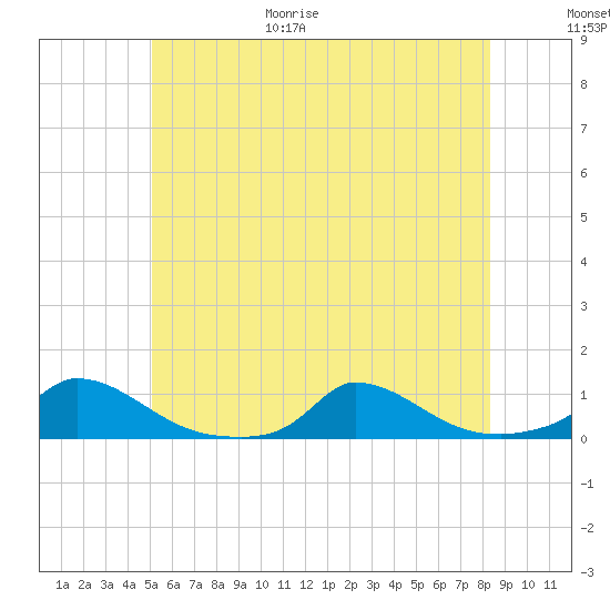 Martha's Vineyard tide chart for Friday, June 19, 2026