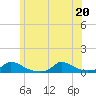 Martha's Vineyard tide chart for Saturday, June 20, 2026