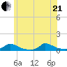 Martha's Vineyard tide chart for Sunday, June 21, 2026