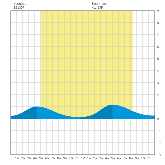 Martha's Vineyard tide chart for Monday, June 22, 2026