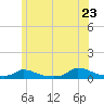 Martha's Vineyard tide chart for Tuesday, June 23, 2026
