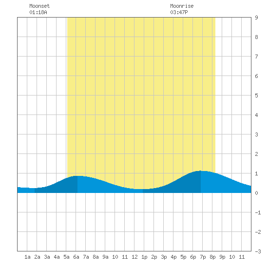 Martha's Vineyard tide chart for Wednesday, June 24, 2026