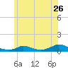 Martha's Vineyard tide chart for Friday, June 26, 2026
