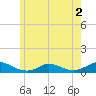 Martha's Vineyard tide chart for Tuesday, June 2, 2026