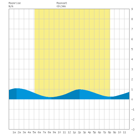 Martha's Vineyard tide chart for Friday, June 5, 2026
