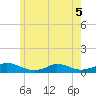 Martha's Vineyard tide chart for Friday, June 5, 2026