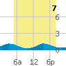 Martha's Vineyard tide chart for Sunday, June 7, 2026