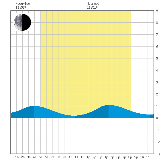 Martha's Vineyard tide chart for Monday, June 8, 2026