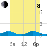 Martha's Vineyard tide chart for Monday, June 8, 2026