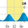 Watch Hill Beach tide chart for Wednesday, August 10, 2022