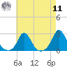 Watch Hill Beach tide chart for Thursday, August 11, 2022