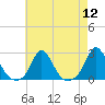 Watch Hill Beach tide chart for Friday, August 12, 2022