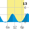 Watch Hill Beach tide chart for Saturday, August 13, 2022